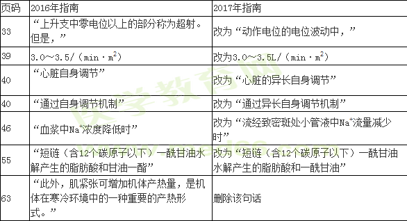 2016年與2017年臨床助理醫(yī)師考試生理學大綱變動情況匯總