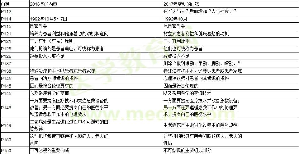 2016年與2017年臨床助理醫(yī)師考試醫(yī)學倫理學教材變動情況匯總