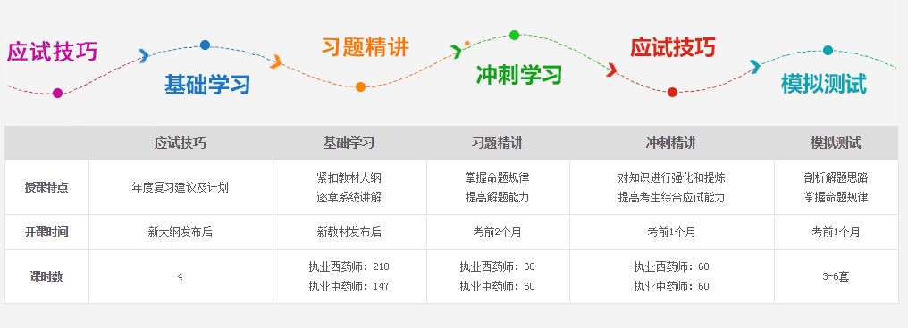 2017年執(zhí)業(yè)藥師復(fù)習(xí)順序