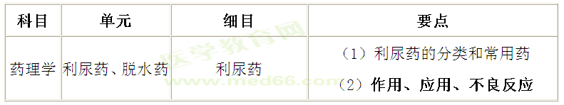 中西醫(yī)執(zhí)業(yè)醫(yī)師考試藥理學(xué)考點(diǎn)：利尿藥記憶訣竅（景晴老師）