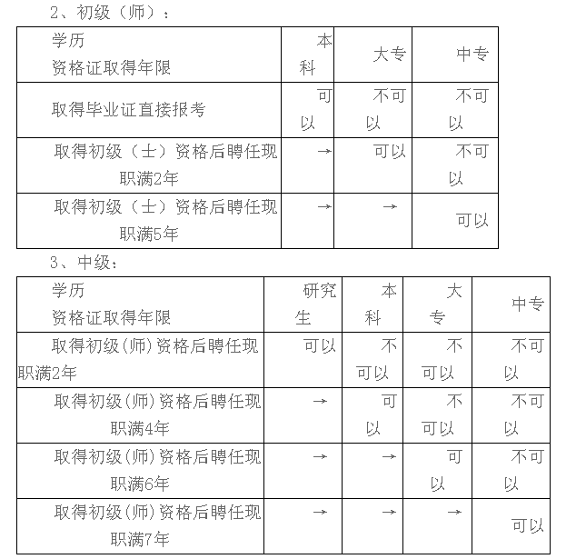 陜西省銅川市王益區(qū)發(fā)布2017年衛(wèi)生資格考試報(bào)名及現(xiàn)場審核通知