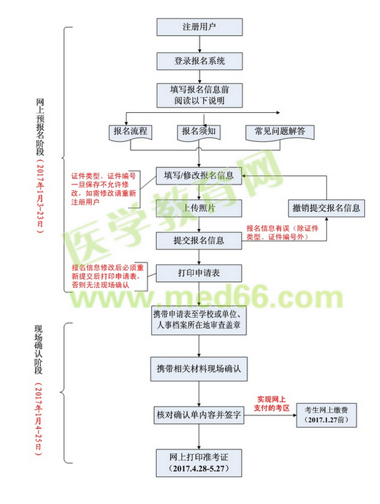 2017年衛(wèi)生資格考試網(wǎng)上報名|現(xiàn)場審核流程