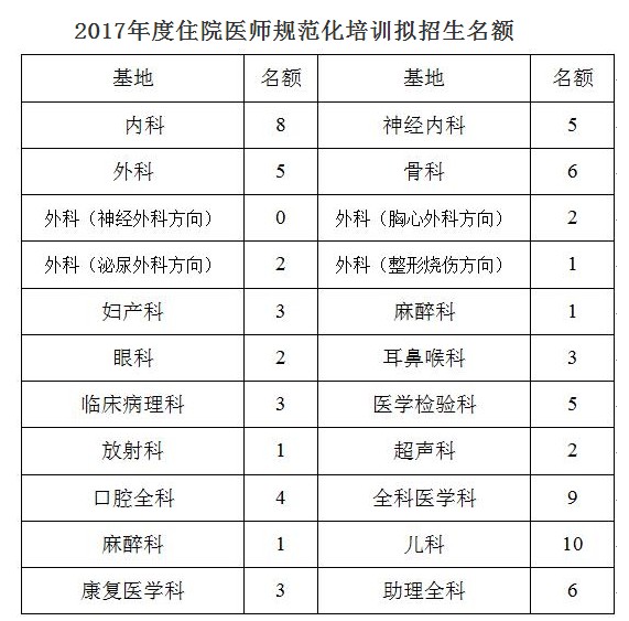 四川宜賓市第一人民醫(yī)院2017年住院醫(yī)師規(guī)范化培訓(xùn)招生的通知公告