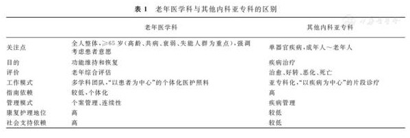 老年醫(yī)學(xué)專科醫(yī)師必備的臨床知識與技能