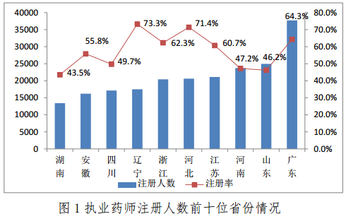 截止到2017年2月28日全國執(zhí)業(yè)藥師注冊(cè)人數(shù)已突破35萬人