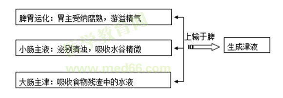 生命活動的基本物質(zhì)