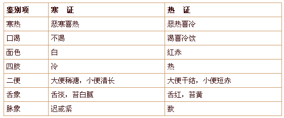 寒證與熱證的鑒定區(qū)別有哪些？