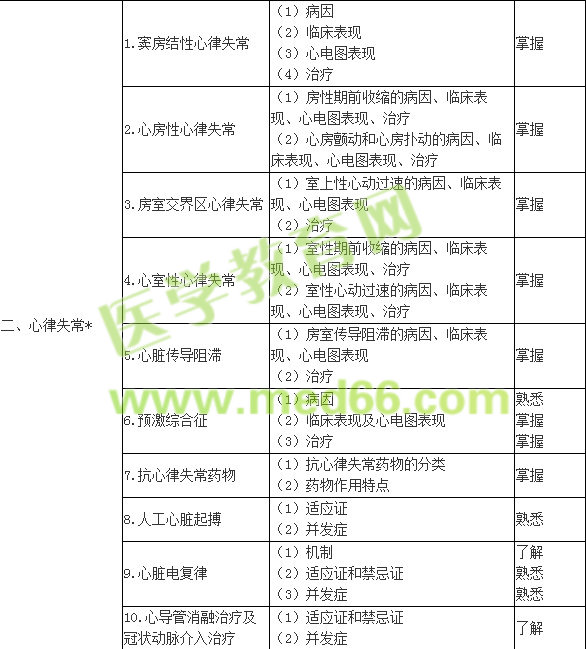 2018年內(nèi)科主治醫(yī)師考試大綱-專業(yè)知識(shí)