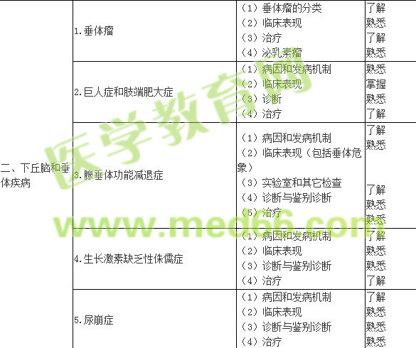 2018內分泌學主治醫(yī)師專業(yè)知識大綱