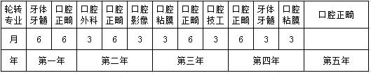 口腔科（正畸專業(yè)）住院醫(yī)師規(guī)范化培訓五年輪轉(zhuǎn)計劃