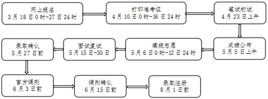 黃石市中心醫(yī)院2017年住院醫(yī)師規(guī)范化培訓(xùn)學(xué)員招生報名流程