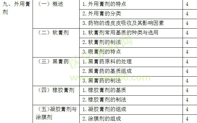 2017年主管中藥師考試大綱-專業(yè)實(shí)踐能力