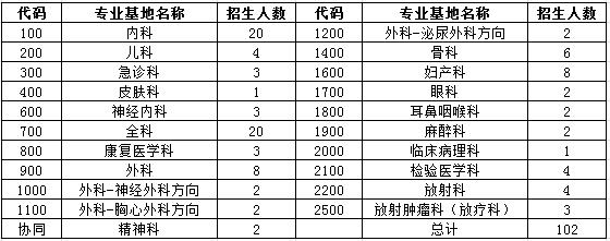 2017年粵北人民醫(yī)院住院醫(yī)師規(guī)范化培訓(xùn)學(xué)員招生報名通知