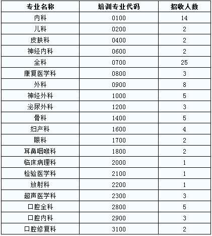 井岡山大學附屬醫(yī)院2017年住院醫(yī)師規(guī)培學員招生報名通知