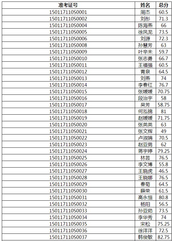 2017年內(nèi)蒙古呼和浩特醫(yī)師實踐技能成績