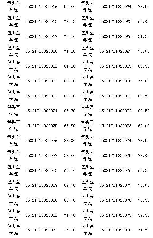 內(nèi)蒙古包頭醫(yī)師資格實(shí)踐技能臨床類考試17日成績公示 