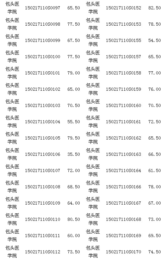 內(nèi)蒙古包頭醫(yī)師資格實(shí)踐技能臨床類考試17日成績公示 