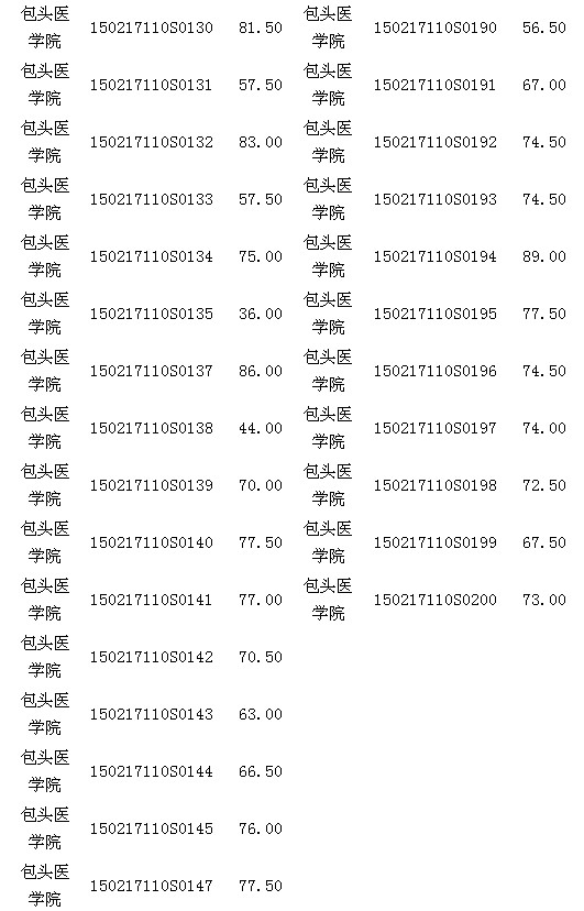 內(nèi)蒙古包頭醫(yī)師資格實(shí)踐技能臨床類考試17日成績公示 