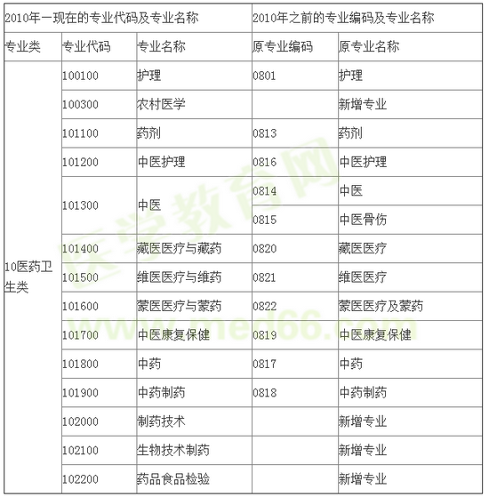 國家執(zhí)業(yè)藥師資格考試報考專業(yè)參考目錄（中職中專） 