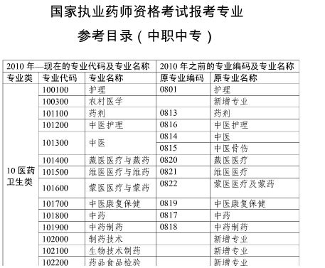 2017年上海市執(zhí)業(yè)藥師考試報(bào)名通知