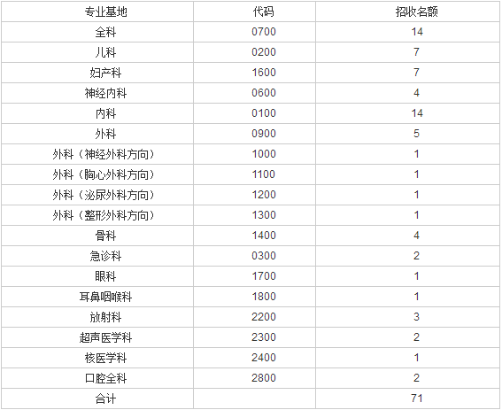 陽(yáng)泉市第一人民醫(yī)院2017年住院醫(yī)師規(guī)范化培訓(xùn)招生公告