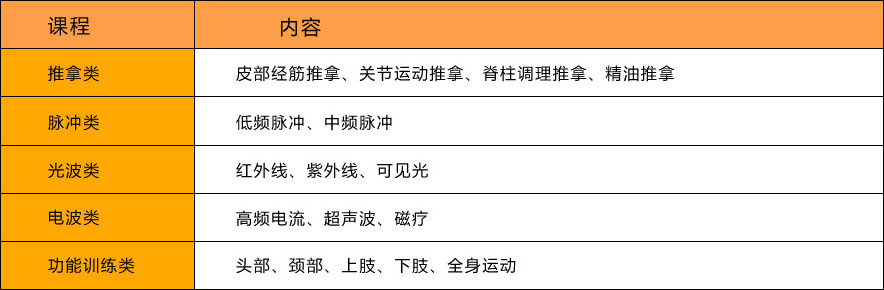 現(xiàn)代康復理療技術(shù)培訓課程