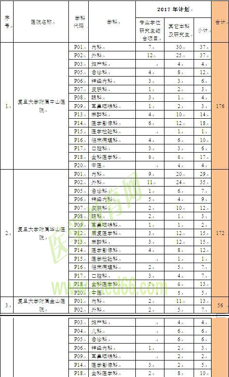 上海市住院醫(yī)師規(guī)范化培訓招錄容量表