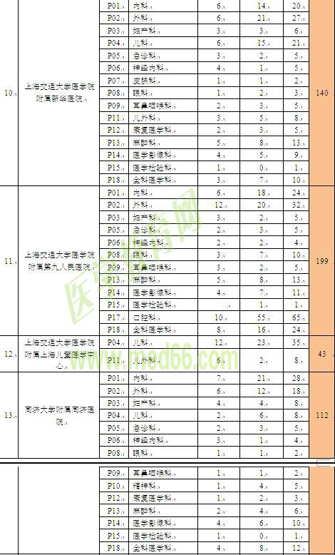 上海市住院醫(yī)師規(guī)范化培訓招錄容量表