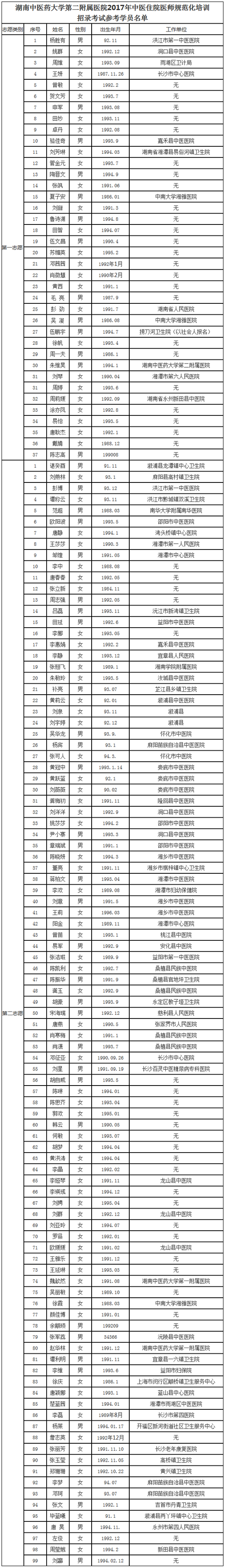 湖南中醫(yī)藥大學(xué)第二附屬醫(yī)院2017年中醫(yī)住院醫(yī)師規(guī)范化培訓(xùn)招錄參考學(xué)員名單及考試安排