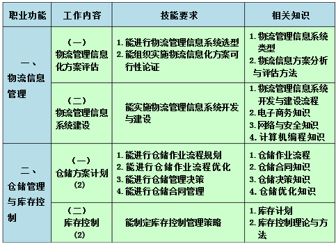 高級(jí)醫(yī)藥商品儲(chǔ)運(yùn)員的工作要求