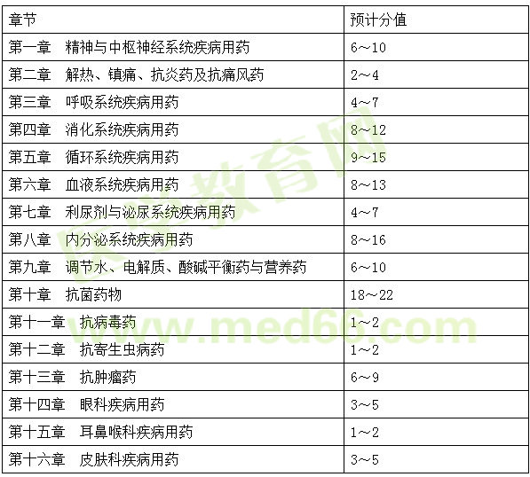 2015、2016、2017年執(zhí)業(yè)藥師《藥二》試題對比分析