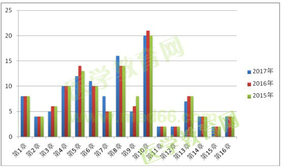 2015、2016、2017年執(zhí)業(yè)藥師《藥二》試題對比分析