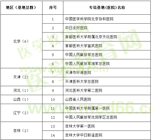 神經外科試點專科基地遴選名單