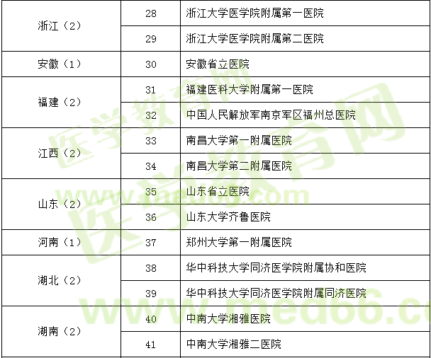 神經外科試點?？苹劐噙x名單