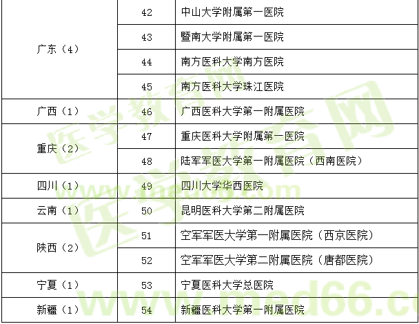 神經外科試點專科基地遴選名單