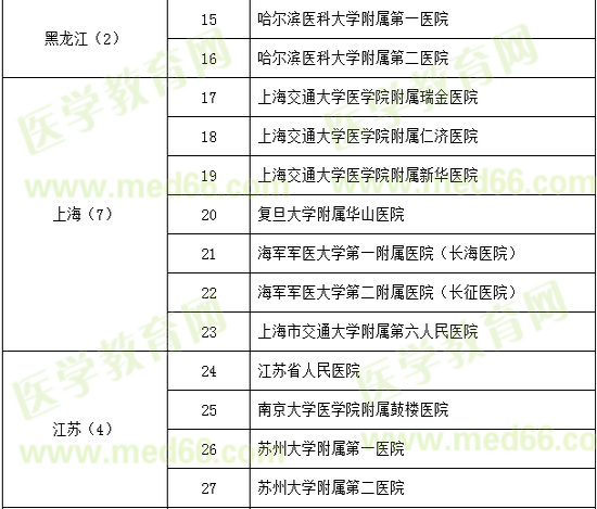 神經外科試點?？苹劐噙x名單