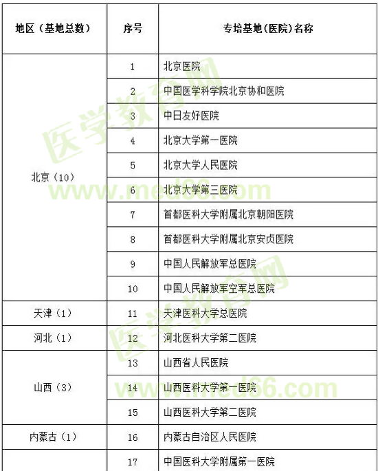 呼吸與危重癥醫(yī)學試點?？苹劐噙x名單