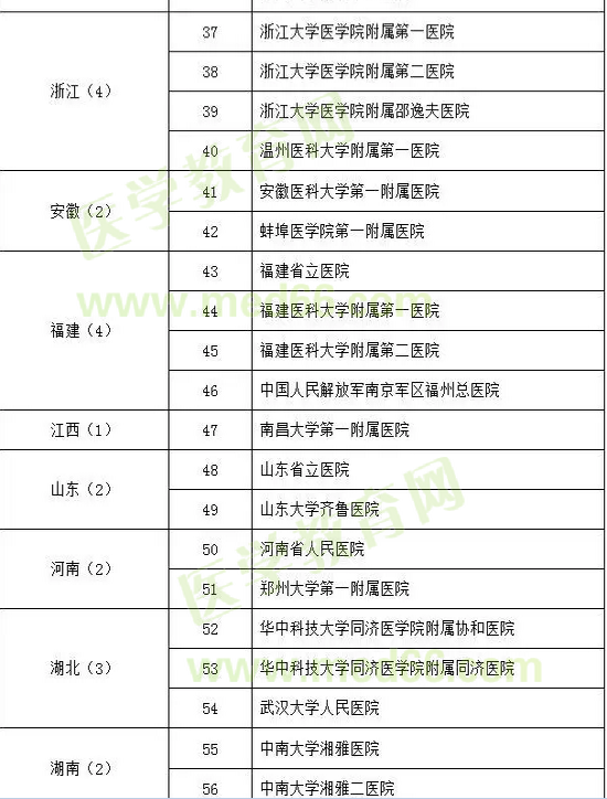 呼吸與危重癥醫(yī)學試點專科基地遴選名單