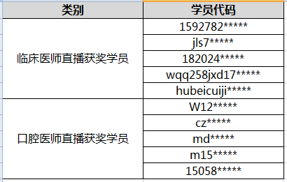 2018年醫(yī)師資格考試入學(xué)測試講解直播課獲獎學(xué)員名單