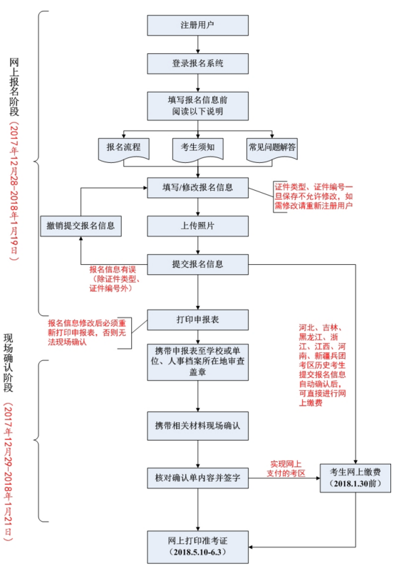 2018年衛(wèi)生專業(yè)技術(shù)資格考試報名流程圖