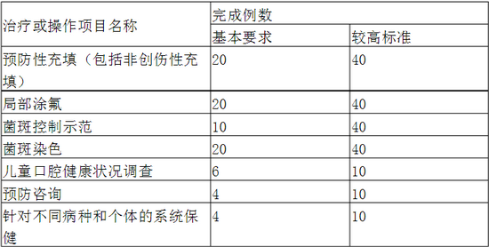 口腔科?？漆t(yī)師培訓(xùn)內(nèi)容