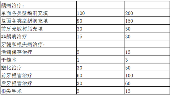 口腔科專科醫(yī)師培訓內容