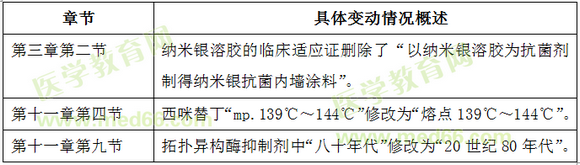 2018年執(zhí)業(yè)藥師《藥學(xué)專業(yè)知識(shí)（一）》教材變動(dòng)情況