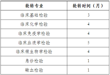 醫(yī)學(xué)檢驗(yàn)科?？迫藛T培訓(xùn)專業(yè)及周期