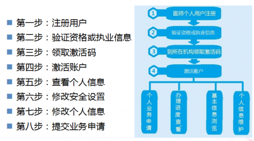 執(zhí)業(yè)醫(yī)師證書電子化注冊(cè)在哪？怎么注冊(cè)？