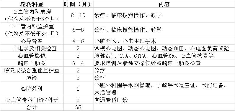 心血管病學(xué)?？漆t(yī)師規(guī)范化培訓(xùn)