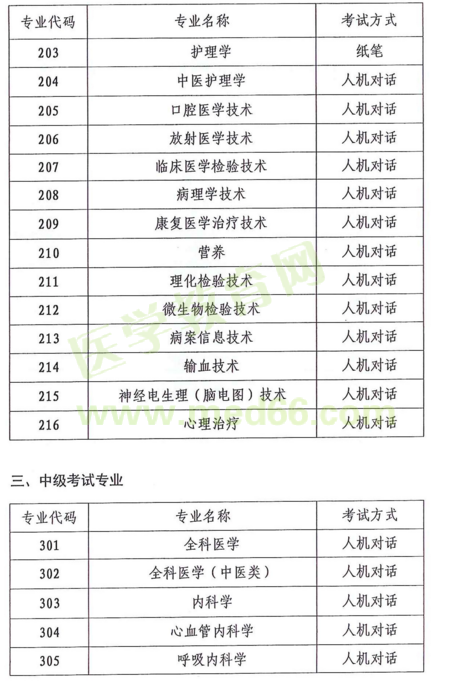 云南省2018年度全省衛(wèi)生專業(yè)技術資格考試|報名時間通知