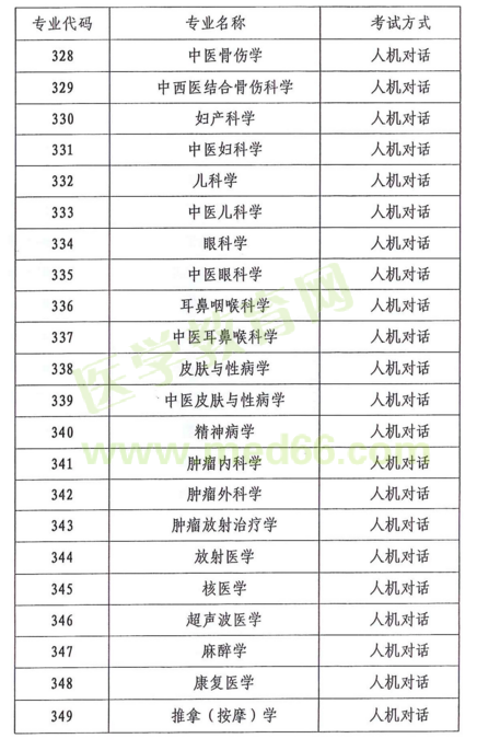 云南省2018年度全省衛(wèi)生專業(yè)技術資格考試|報名時間通知