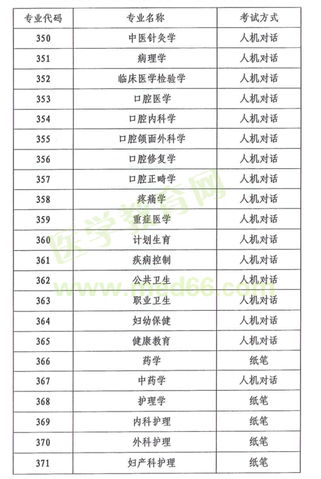 云南省2018年度全省衛(wèi)生專業(yè)技術資格考試|報名時間通知