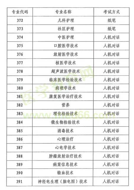 云南省2018年度全省衛(wèi)生專業(yè)技術資格考試|報名時間通知